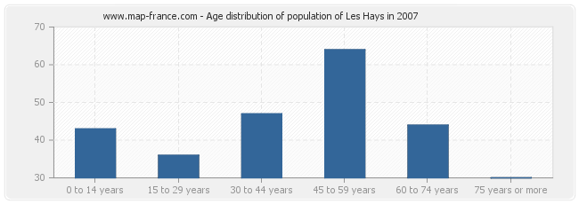 Age distribution of population of Les Hays in 2007